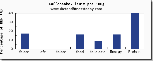 folate, dfe and nutrition facts in folic acid in coffeecake per 100g